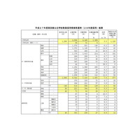 倍率5倍、3,062人合格…H28年度東京都公立学校教員採用候補者選考 画像