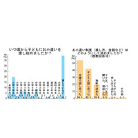 子どものお小遣いはいくら？全国のお母さんを実態調査 画像