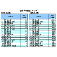 女性社長輩出数の大学ランキング発表…女子大が健闘Top15に4校 画像