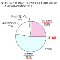 娘は父親似、息子は母親似と思っている人は約7割…パナソニック調べ 画像