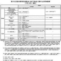 文科省、「学校給食の食材の安全確保について」通達 画像