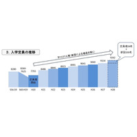 【大学受験2016】医学部、私大7校が増員申請…入学定員は128人増の9,262人に 画像