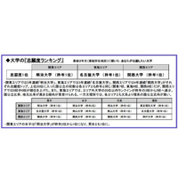 高校生に聞いた大学の志願度・知名度・イメージランキング 画像