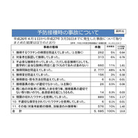 予防接種時の事故、1年間で5,685件…接種間隔誤りや使用済み注射器で 画像