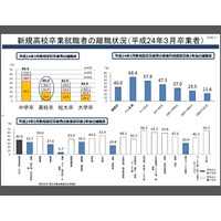 卒業3年以内の離職率、大卒3割・高卒4割…宿泊・飲食サービス業が半数超 画像