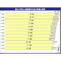 国立大の交付金削減「充実・確保は不可欠」、中教審が緊急提言 画像