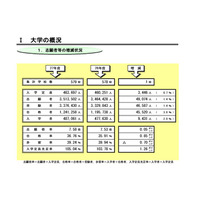 定員割れの私大は15校減で43.2％、H26年度比較やや改善 画像