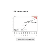 公立学校の電子黒板導入率に格差…佐賀99％に対し宮崎は49.6％ 画像