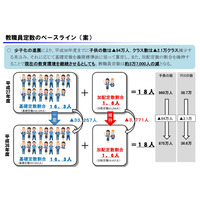 教職員定数削減は「暴論」、中教審が緊急提言…財務省を批判 画像