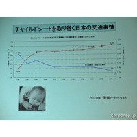 チャイルドシートの装着率、わずか2割だった 画像