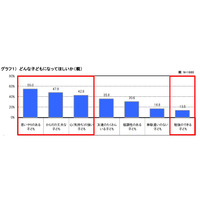 親・祖父母の約9割が「今の子どものほうが心身ともに健康」 画像