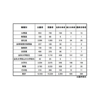 合格率3.14％、現役学生約7割…H27司法試験予備試験の最終合格者発表 画像