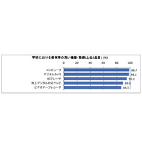 デジタル教材・コンテンツの充実、93.6％の学校が必要性を感じる 画像