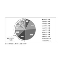 院生の4人に1人、奨学金で500万円以上の借金…返済に不安 画像