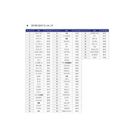 日本人の英語能力は70か国中30位…伊と同レベル、アジア圏追い上げ 画像