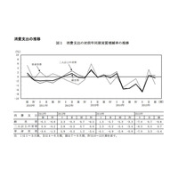 教育費9.4％増、支出1か月平均は約24万に連続増…7-9月期家計調査 画像