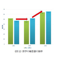 ロボットは東大に入れるか？私大の約8割で合格確率80％に到達 画像