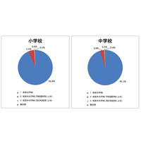 大阪市が学校選択制のアンケート、校区外通学はわずか4.8％ 画像