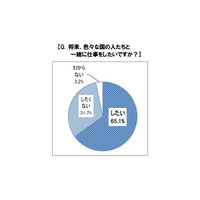 小学生は国際派？英語は苦手でも約7割は海外で働きたい 画像