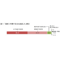 高3生の約9割が成長を実感…主体性や積極性が大切 画像