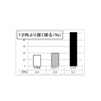 スマホ所有の子どもの半数以上が夜12時過ぎに就寝…ガラケーの2.5倍 画像