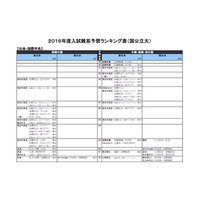 【大学受験2016】河合塾「入試難易予想ランキング表」11月版…最難関を確認 画像