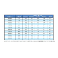 TOEIC700点はTOEFL iBTの53点、アゴス・ジャパンが換算表を発表 画像