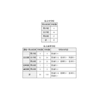 東京都私立校の転・編入試験（2学期末）公表…転居や海外帰国生などが条件 画像