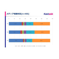 進むPC離れ、10代の利用最多アプリは「LINE」…4割はSNS毎日利用 画像