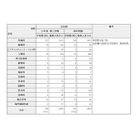 東京都立高校の転・編入学、日比谷など171校で2,555人を補欠募集 画像