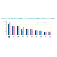 ビジネスパーソンが選ぶ今年の漢字、女性は「婚」…全体は？ 画像