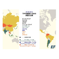 日本の英語力はベトナムの次、TPP加盟国中4位…1位はシンガポール 画像