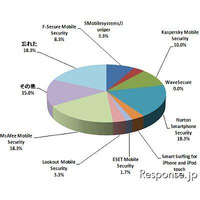 あなたのスマホは大丈夫？　セキュリティ対策は36％ 画像