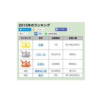 2015年名字アクセスランキング…不動の「佐藤」、あの名字に負けた「鈴木」 画像