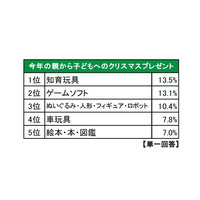 2015年クリスマスプレゼント「知育玩具」が初の首位、平均予算6,512円 画像