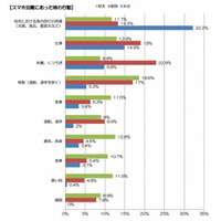 ポケットからポチャン！スマホ災難、風呂や着替え時などの「水没」が3割以上 画像