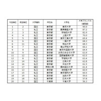 大学ブランド力ランキング2015-2016、東大1位に返り咲き 画像