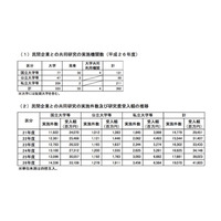 産学連携の民間共同研究費、初の400億超え…実施大幅増は東北大 画像