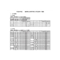 【高校受験2016】福岡県公立高校、募集人数変化なし…学力検査は3/8 画像