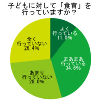 いただきますやごちそうさま…「食育」を行っている女性は半分以下 画像