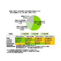 パート主婦の働き方、7割が「103万・130万の壁」を意識 画像