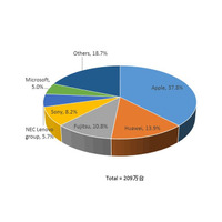 タブレット出荷台数は209万台、家庭向けが前年同期比45.2％増と好調 画像
