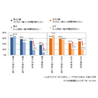 「一緒の時間を持ちたい」のは親ばかり、中高生親子で2-3割の差 画像