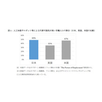 日本の労働人口49％がロボットに？ 代替可能性が低いのは教員 画像