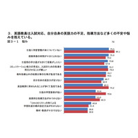 中高英語指導、教員6割が自身の英語力不足を実感…ベネッセ調査 画像