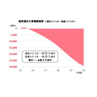 子どもの貧困対策、放置した場合の経済的損失は2.9兆円…日本財団 画像