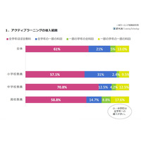 手法に地域差くっきり、小学校の9割近くが全学年でアクティブラーニング導入 画像