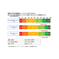 学習時間長く、大学進学希望率が高い…被災地・子ども教育白書2015 画像