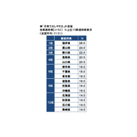 教育熱は西高東低、私立中高志向が高いのは近畿…ソニー生命調べ 画像