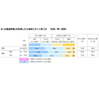 男子高校生は政治への関心高い…社会観や結婚観なども調査 画像